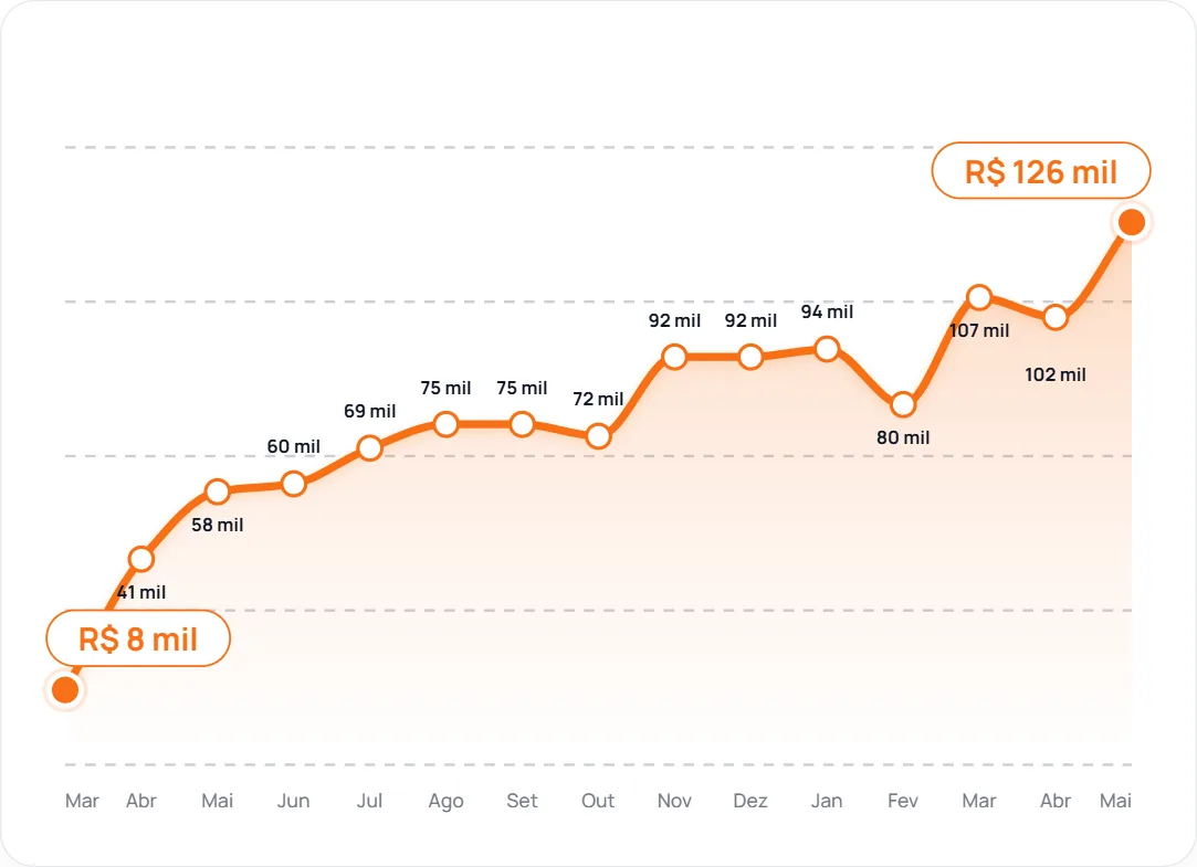 Gráfico de crescimento do cardápio digital