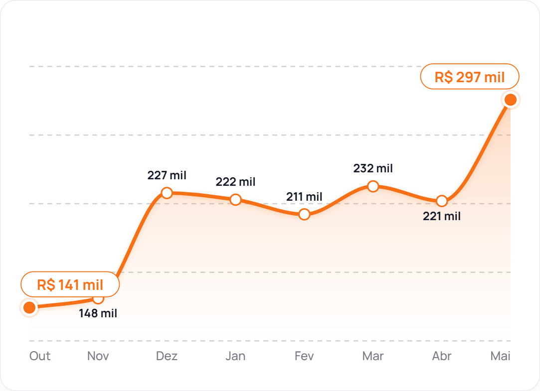 Gráfico de crescimento nos marketplaces